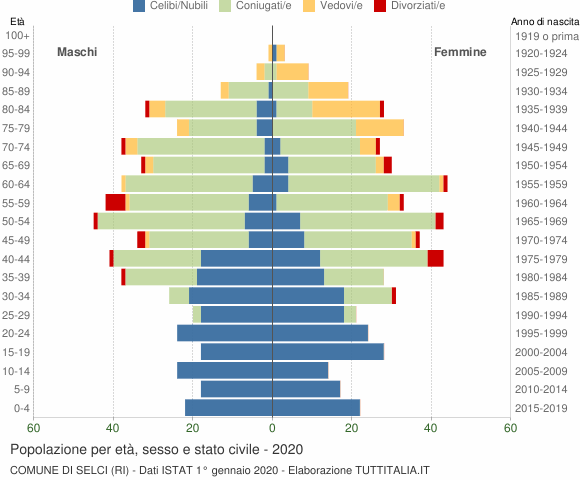 Grafico Popolazione per età, sesso e stato civile Comune di Selci (RI)