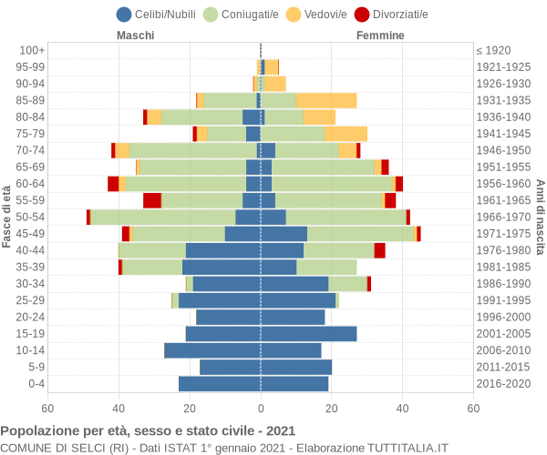 Grafico Popolazione per età, sesso e stato civile Comune di Selci (RI)