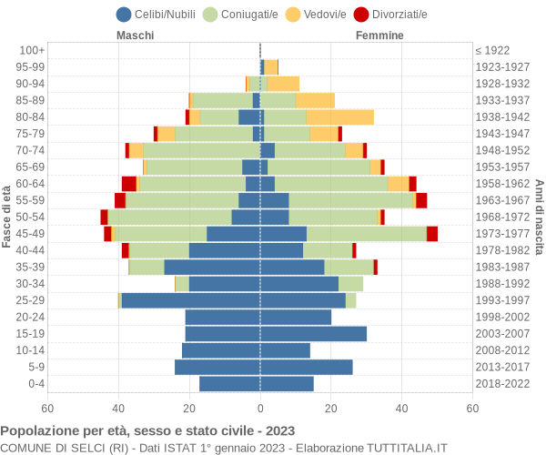 Grafico Popolazione per età, sesso e stato civile Comune di Selci (RI)