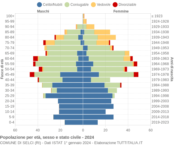 Grafico Popolazione per età, sesso e stato civile Comune di Selci (RI)