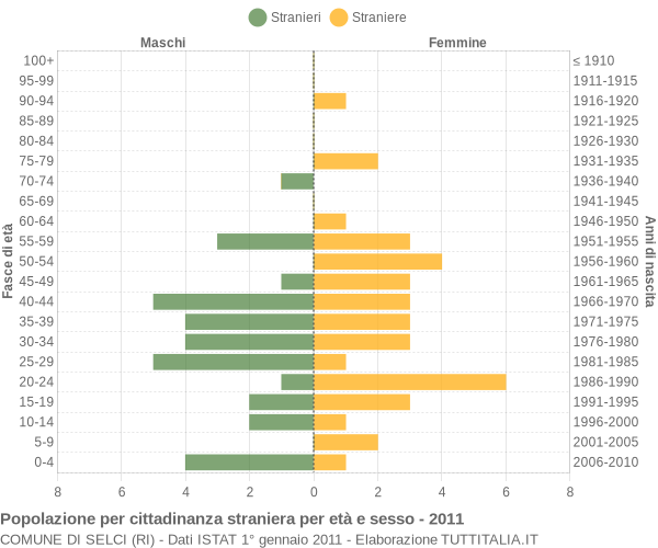 Grafico cittadini stranieri - Selci 2011