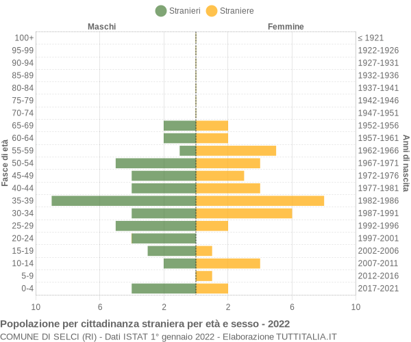 Grafico cittadini stranieri - Selci 2022