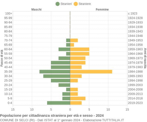 Grafico cittadini stranieri - Selci 2024