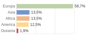 Cittadini stranieri per Continenti Comune di Selci (RI)