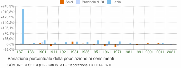 Grafico variazione percentuale della popolazione Comune di Selci (RI)