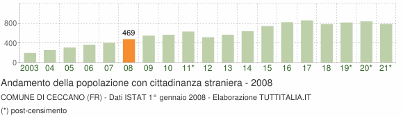 Grafico andamento popolazione stranieri Comune di Ceccano (FR)