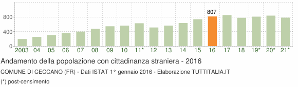 Grafico andamento popolazione stranieri Comune di Ceccano (FR)