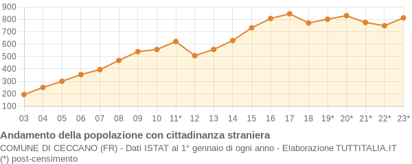 Andamento popolazione stranieri Comune di Ceccano (FR)