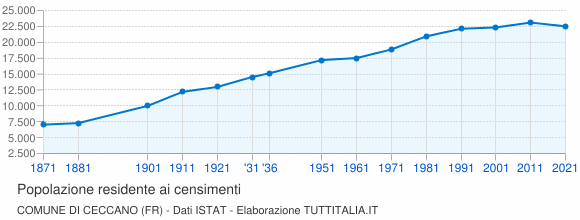 Grafico andamento storico popolazione Comune di Ceccano (FR)