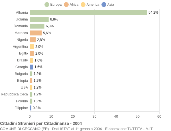 Grafico cittadinanza stranieri - Ceccano 2004