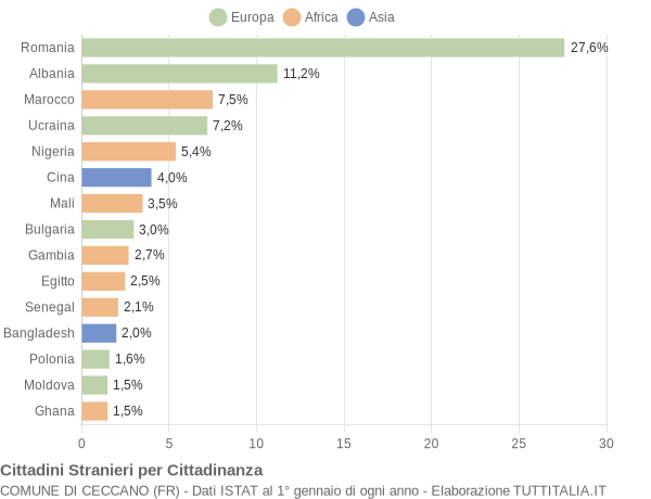 Grafico cittadinanza stranieri - Ceccano 2019