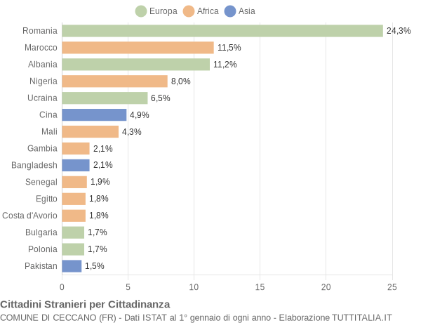 Grafico cittadinanza stranieri - Ceccano 2021