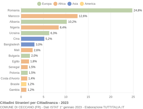 Grafico cittadinanza stranieri - Ceccano 2023