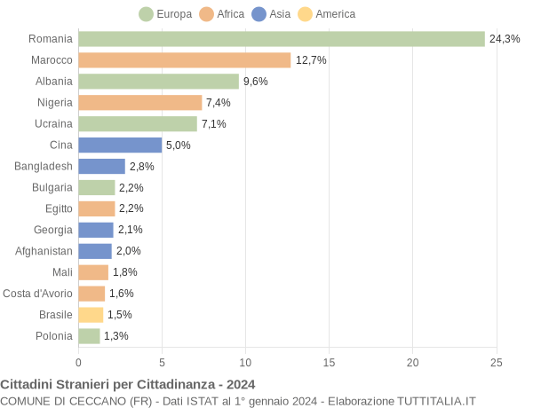 Grafico cittadinanza stranieri - Ceccano 2024