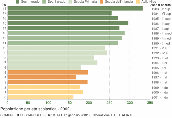 Grafico Popolazione in età scolastica - Ceccano 2002