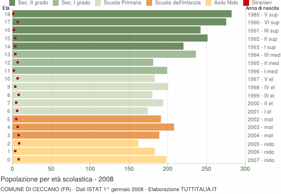 Grafico Popolazione in età scolastica - Ceccano 2008