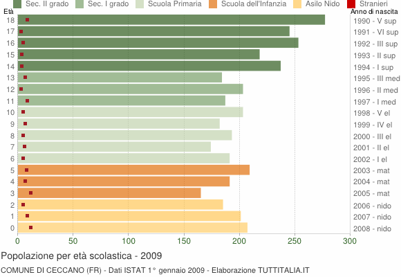 Grafico Popolazione in età scolastica - Ceccano 2009