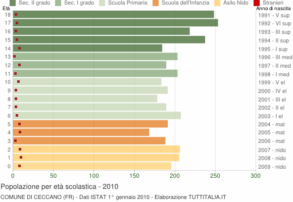 Grafico Popolazione in età scolastica - Ceccano 2010