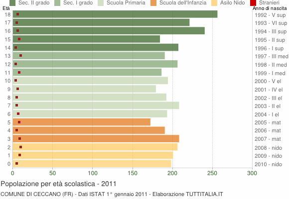 Grafico Popolazione in età scolastica - Ceccano 2011