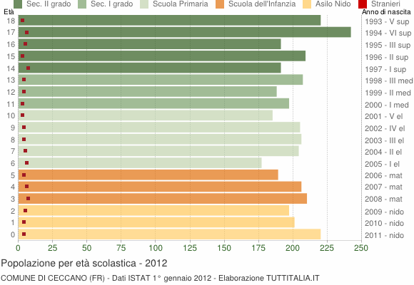 Grafico Popolazione in età scolastica - Ceccano 2012