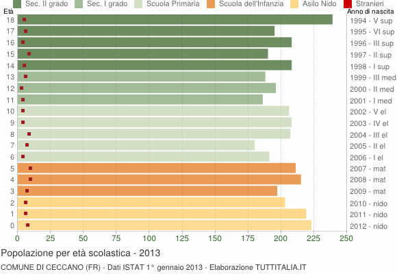 Grafico Popolazione in età scolastica - Ceccano 2013