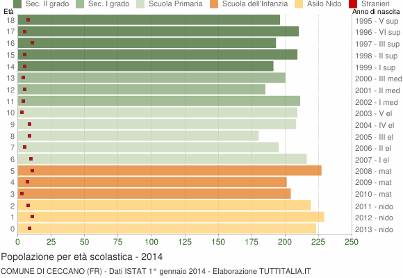 Grafico Popolazione in età scolastica - Ceccano 2014