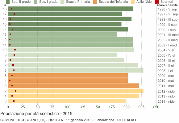 Grafico Popolazione in età scolastica - Ceccano 2015