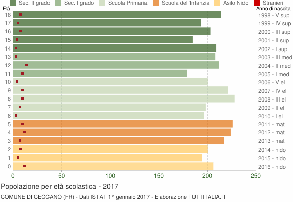 Grafico Popolazione in età scolastica - Ceccano 2017