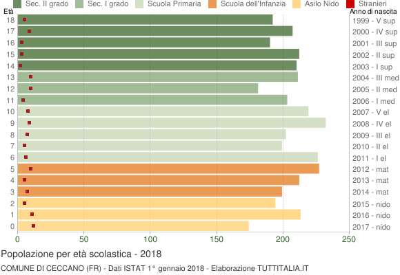 Grafico Popolazione in età scolastica - Ceccano 2018