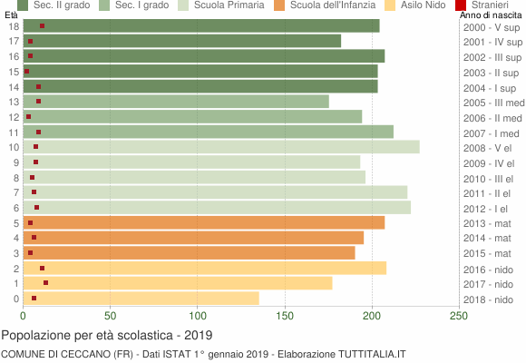 Grafico Popolazione in età scolastica - Ceccano 2019
