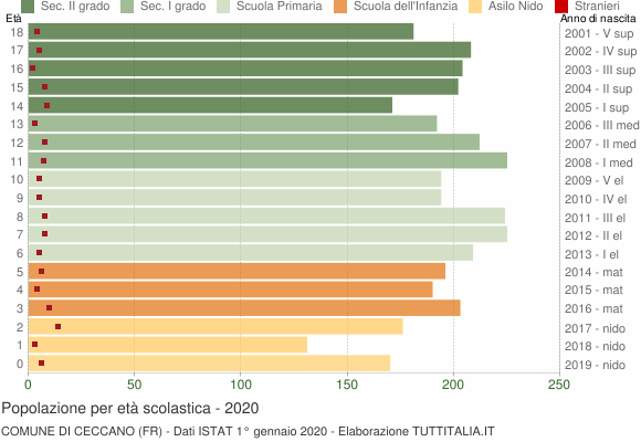 Grafico Popolazione in età scolastica - Ceccano 2020