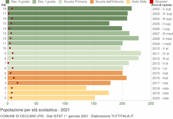 Grafico Popolazione in età scolastica - Ceccano 2021