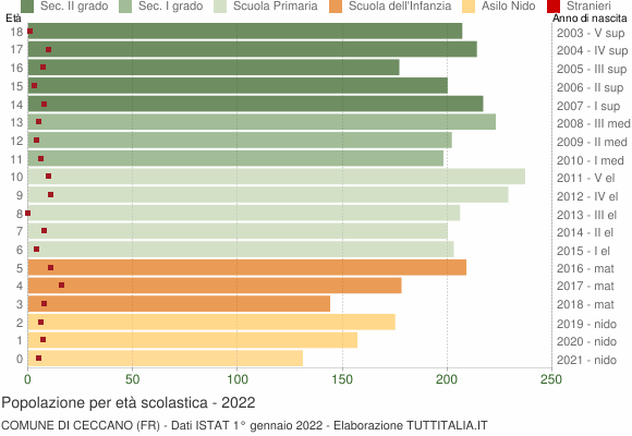 Grafico Popolazione in età scolastica - Ceccano 2022