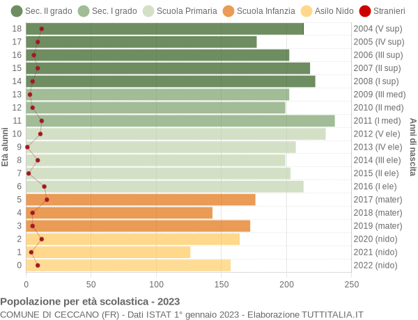 Grafico Popolazione in età scolastica - Ceccano 2023