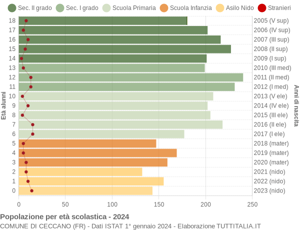 Grafico Popolazione in età scolastica - Ceccano 2024