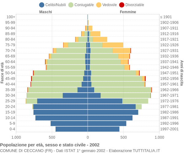 Grafico Popolazione per età, sesso e stato civile Comune di Ceccano (FR)