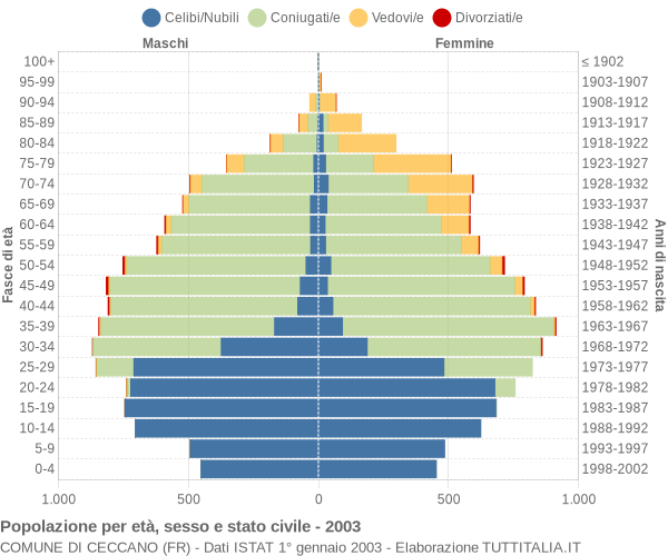 Grafico Popolazione per età, sesso e stato civile Comune di Ceccano (FR)