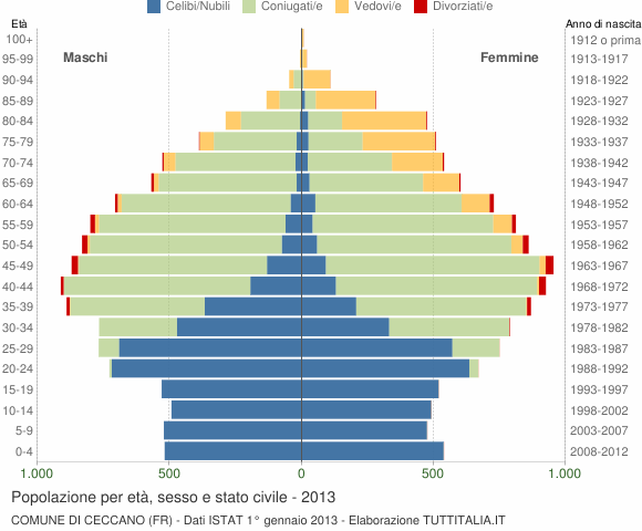 Grafico Popolazione per età, sesso e stato civile Comune di Ceccano (FR)