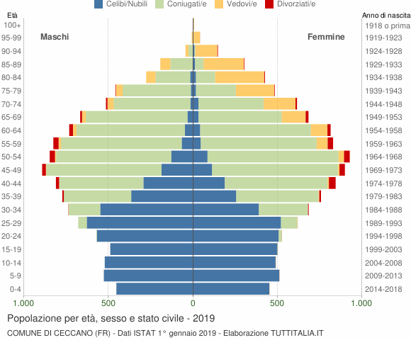 Grafico Popolazione per età, sesso e stato civile Comune di Ceccano (FR)