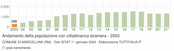 Grafico andamento popolazione stranieri Comune di Marcellina (RM)
