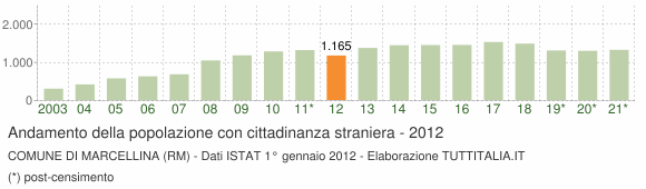 Grafico andamento popolazione stranieri Comune di Marcellina (RM)