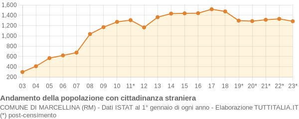 Andamento popolazione stranieri Comune di Marcellina (RM)