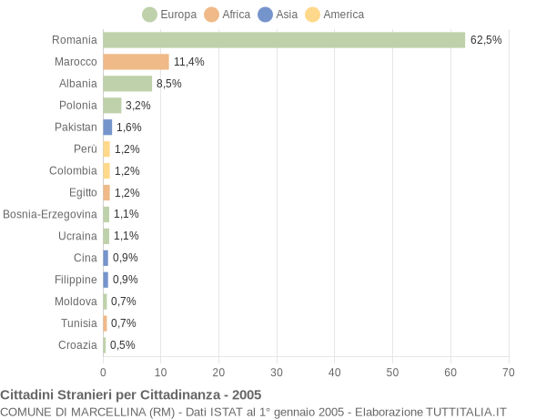 Grafico cittadinanza stranieri - Marcellina 2005