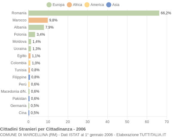 Grafico cittadinanza stranieri - Marcellina 2006