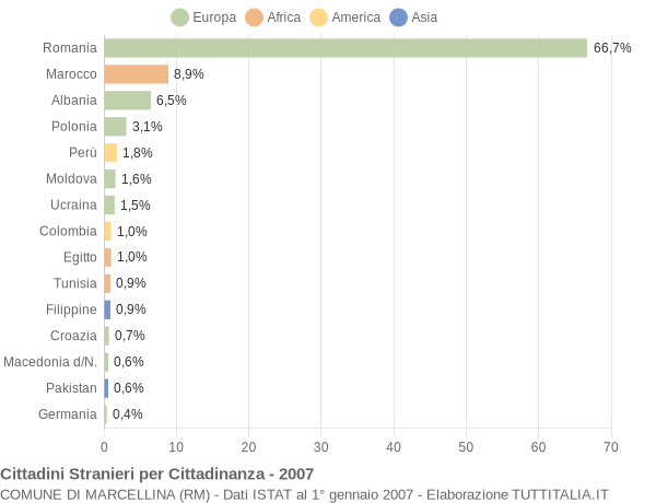 Grafico cittadinanza stranieri - Marcellina 2007