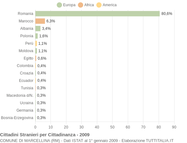 Grafico cittadinanza stranieri - Marcellina 2009