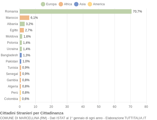 Grafico cittadinanza stranieri - Marcellina 2020