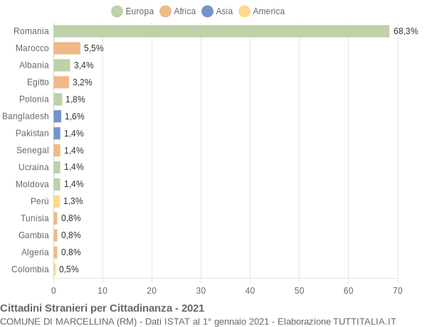 Grafico cittadinanza stranieri - Marcellina 2021