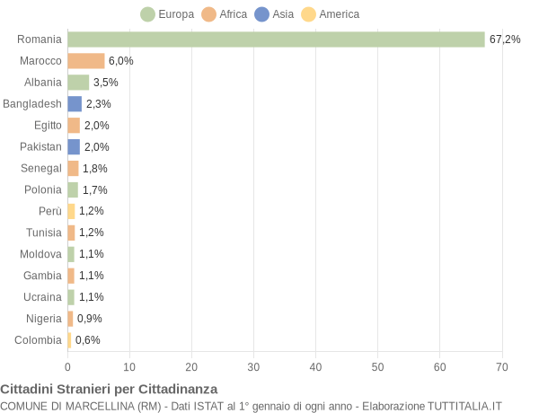 Grafico cittadinanza stranieri - Marcellina 2022