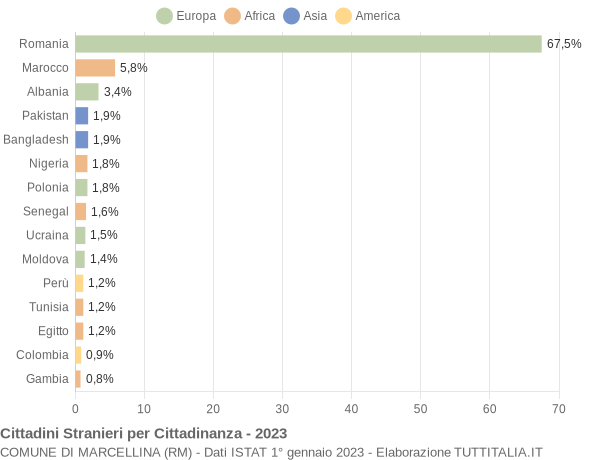 Grafico cittadinanza stranieri - Marcellina 2023